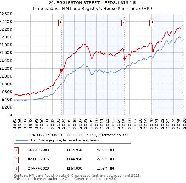 24, EGGLESTON STREET, LEEDS, LS13 1JR: Price paid vs HM Land Registry's House Price Index