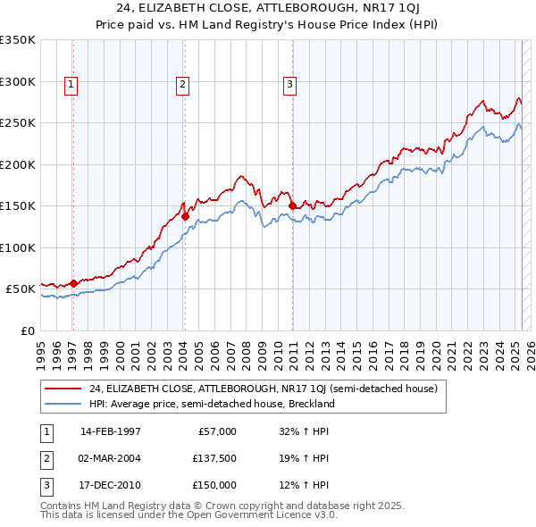 24, ELIZABETH CLOSE, ATTLEBOROUGH, NR17 1QJ: Price paid vs HM Land Registry's House Price Index