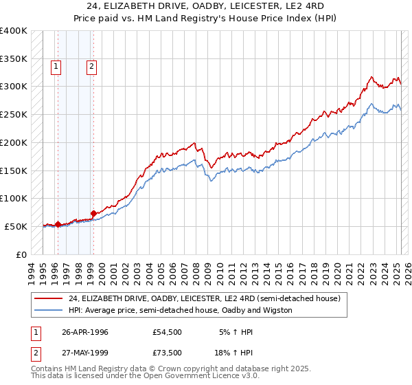 24, ELIZABETH DRIVE, OADBY, LEICESTER, LE2 4RD: Price paid vs HM Land Registry's House Price Index