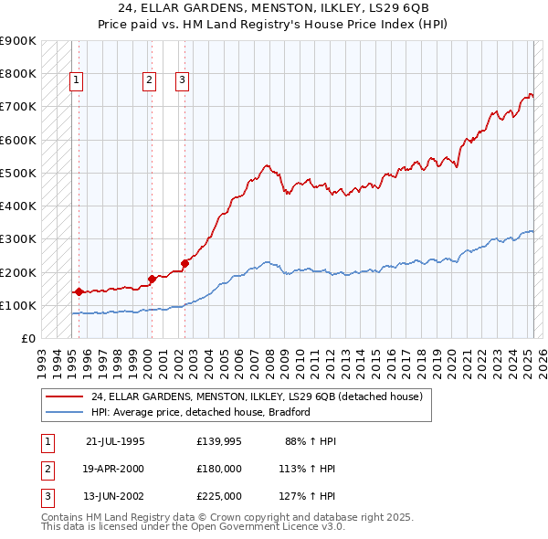 24, ELLAR GARDENS, MENSTON, ILKLEY, LS29 6QB: Price paid vs HM Land Registry's House Price Index
