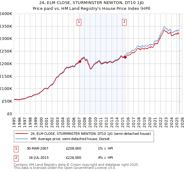 24, ELM CLOSE, STURMINSTER NEWTON, DT10 1JG: Price paid vs HM Land Registry's House Price Index