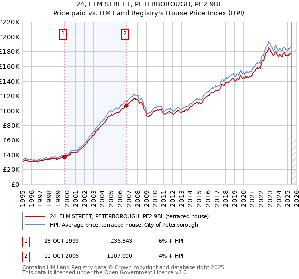 24, ELM STREET, PETERBOROUGH, PE2 9BL: Price paid vs HM Land Registry's House Price Index