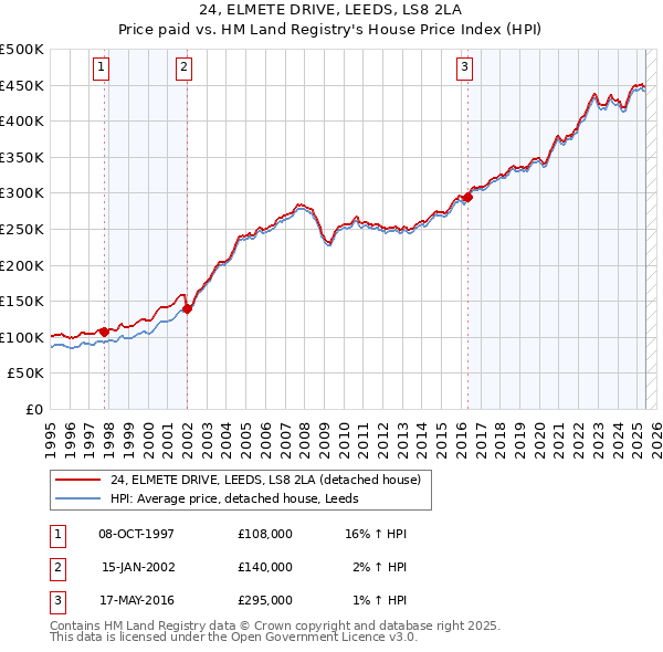 24, ELMETE DRIVE, LEEDS, LS8 2LA: Price paid vs HM Land Registry's House Price Index