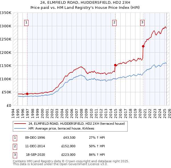 24, ELMFIELD ROAD, HUDDERSFIELD, HD2 2XH: Price paid vs HM Land Registry's House Price Index