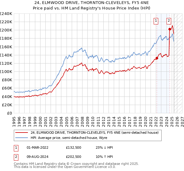 24, ELMWOOD DRIVE, THORNTON-CLEVELEYS, FY5 4NE: Price paid vs HM Land Registry's House Price Index
