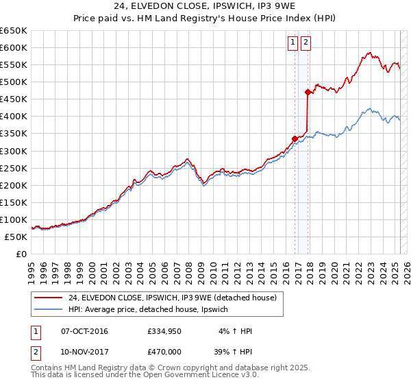 24, ELVEDON CLOSE, IPSWICH, IP3 9WE: Price paid vs HM Land Registry's House Price Index