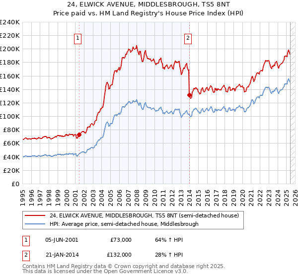 24, ELWICK AVENUE, MIDDLESBROUGH, TS5 8NT: Price paid vs HM Land Registry's House Price Index