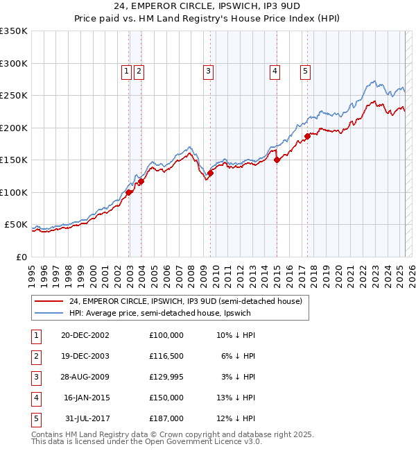 24, EMPEROR CIRCLE, IPSWICH, IP3 9UD: Price paid vs HM Land Registry's House Price Index