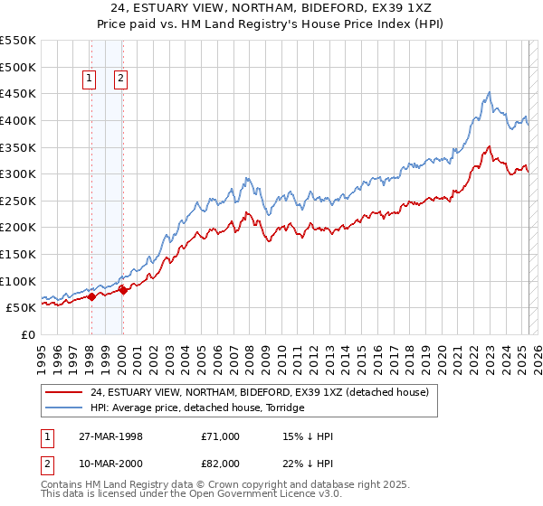 24, ESTUARY VIEW, NORTHAM, BIDEFORD, EX39 1XZ: Price paid vs HM Land Registry's House Price Index