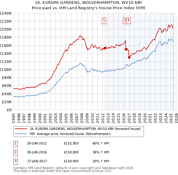 24, EUROPA GARDENS, WOLVERHAMPTON, WV10 6BY: Price paid vs HM Land Registry's House Price Index