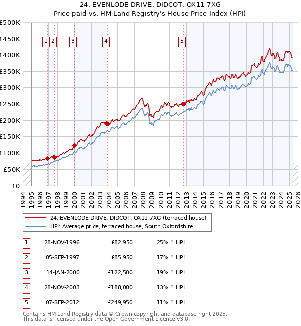 24, EVENLODE DRIVE, DIDCOT, OX11 7XG: Price paid vs HM Land Registry's House Price Index