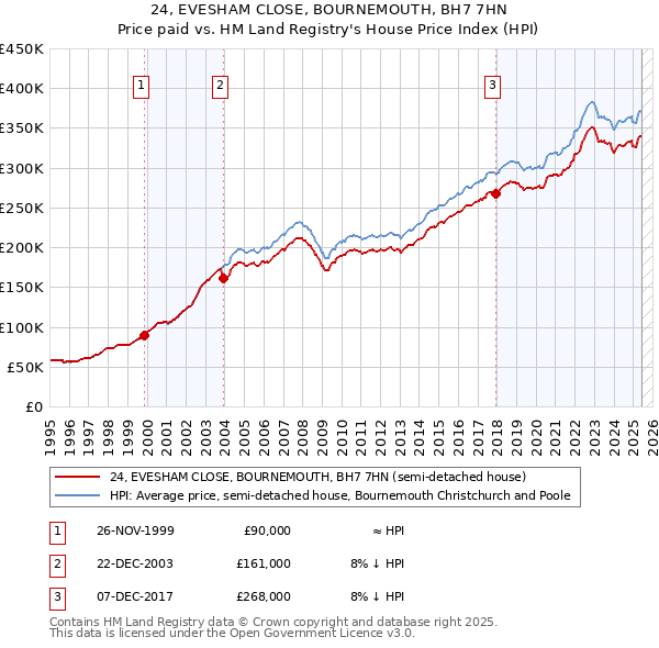 24, EVESHAM CLOSE, BOURNEMOUTH, BH7 7HN: Price paid vs HM Land Registry's House Price Index