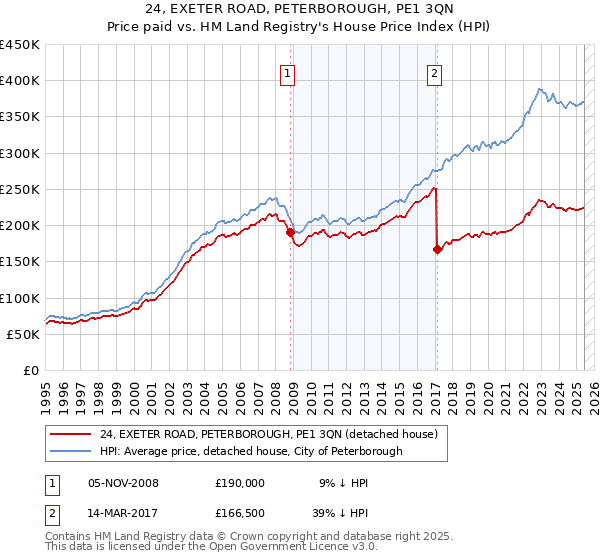 24, EXETER ROAD, PETERBOROUGH, PE1 3QN: Price paid vs HM Land Registry's House Price Index