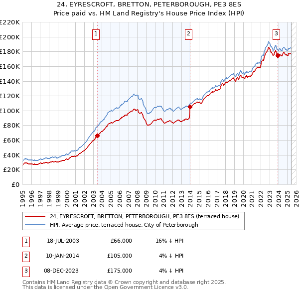 24, EYRESCROFT, BRETTON, PETERBOROUGH, PE3 8ES: Price paid vs HM Land Registry's House Price Index
