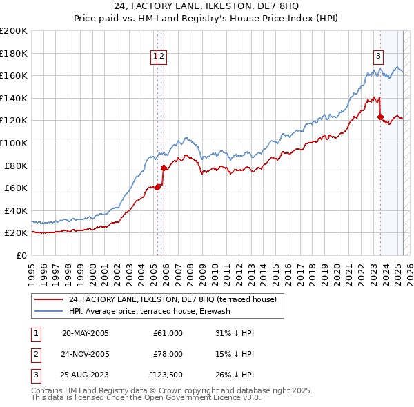 24, FACTORY LANE, ILKESTON, DE7 8HQ: Price paid vs HM Land Registry's House Price Index