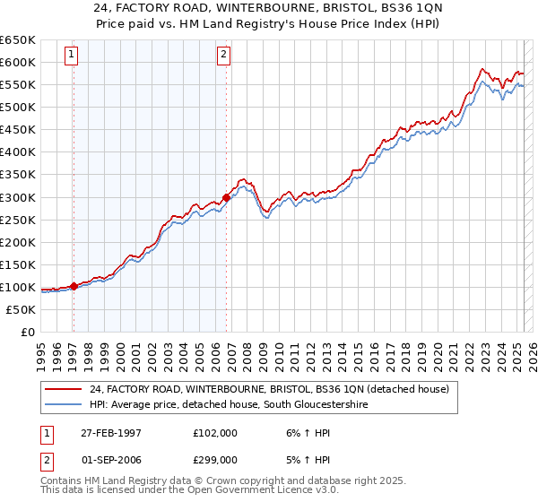 24, FACTORY ROAD, WINTERBOURNE, BRISTOL, BS36 1QN: Price paid vs HM Land Registry's House Price Index