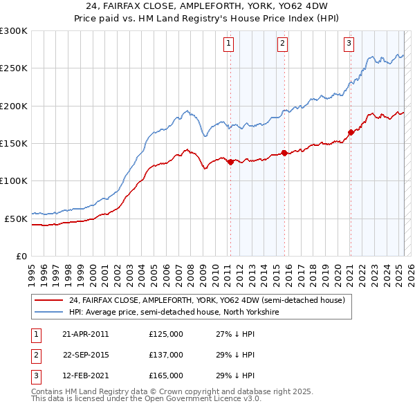 24, FAIRFAX CLOSE, AMPLEFORTH, YORK, YO62 4DW: Price paid vs HM Land Registry's House Price Index