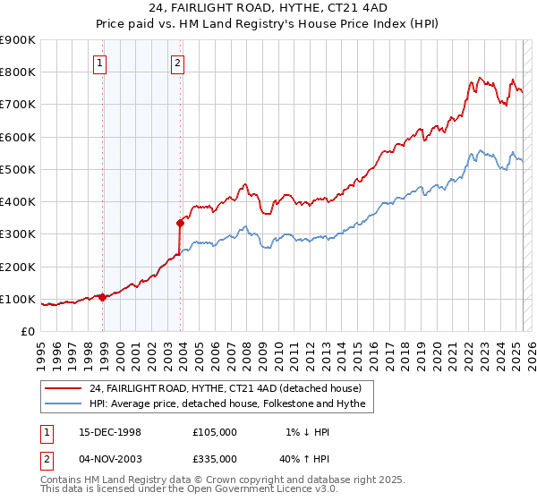 24, FAIRLIGHT ROAD, HYTHE, CT21 4AD: Price paid vs HM Land Registry's House Price Index
