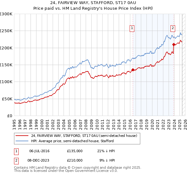 24, FAIRVIEW WAY, STAFFORD, ST17 0AU: Price paid vs HM Land Registry's House Price Index