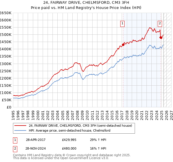 24, FAIRWAY DRIVE, CHELMSFORD, CM3 3FH: Price paid vs HM Land Registry's House Price Index
