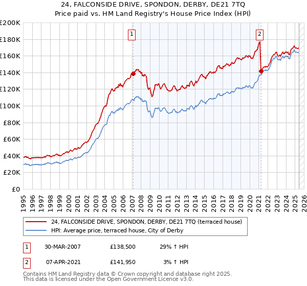 24, FALCONSIDE DRIVE, SPONDON, DERBY, DE21 7TQ: Price paid vs HM Land Registry's House Price Index