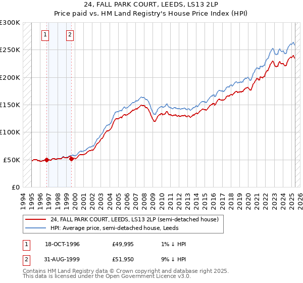 24, FALL PARK COURT, LEEDS, LS13 2LP: Price paid vs HM Land Registry's House Price Index