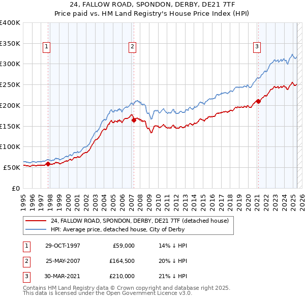 24, FALLOW ROAD, SPONDON, DERBY, DE21 7TF: Price paid vs HM Land Registry's House Price Index
