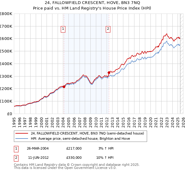 24, FALLOWFIELD CRESCENT, HOVE, BN3 7NQ: Price paid vs HM Land Registry's House Price Index