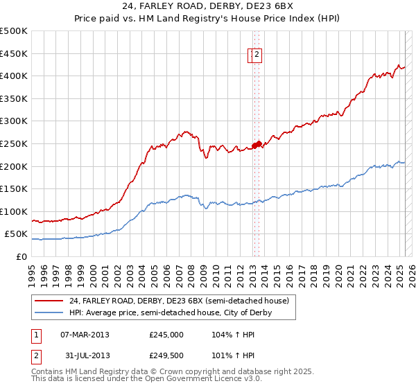 24, FARLEY ROAD, DERBY, DE23 6BX: Price paid vs HM Land Registry's House Price Index