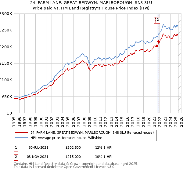 24, FARM LANE, GREAT BEDWYN, MARLBOROUGH, SN8 3LU: Price paid vs HM Land Registry's House Price Index