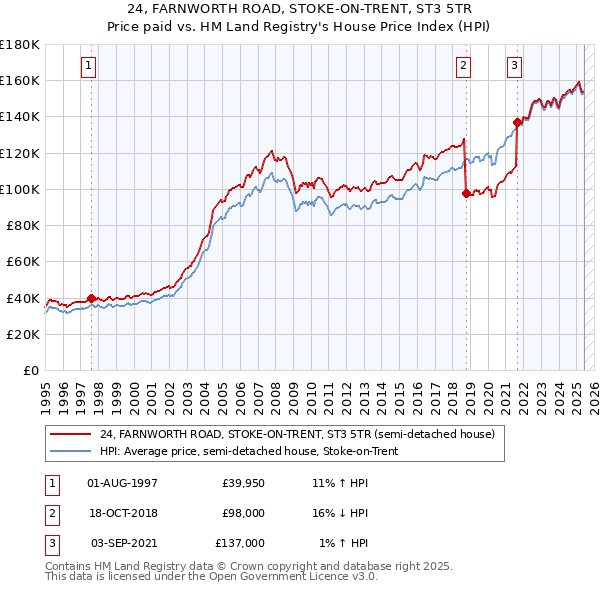 24, FARNWORTH ROAD, STOKE-ON-TRENT, ST3 5TR: Price paid vs HM Land Registry's House Price Index