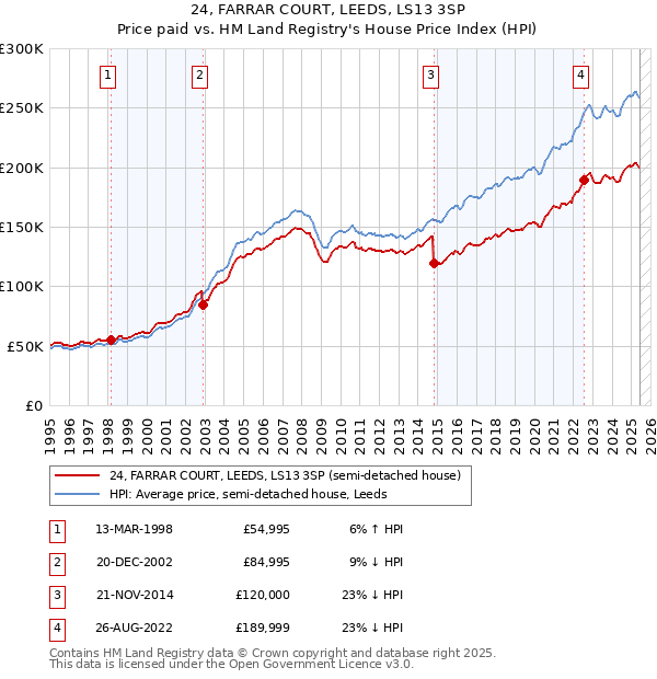 24, FARRAR COURT, LEEDS, LS13 3SP: Price paid vs HM Land Registry's House Price Index