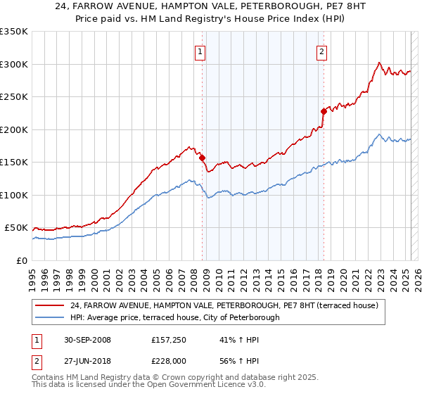 24, FARROW AVENUE, HAMPTON VALE, PETERBOROUGH, PE7 8HT: Price paid vs HM Land Registry's House Price Index