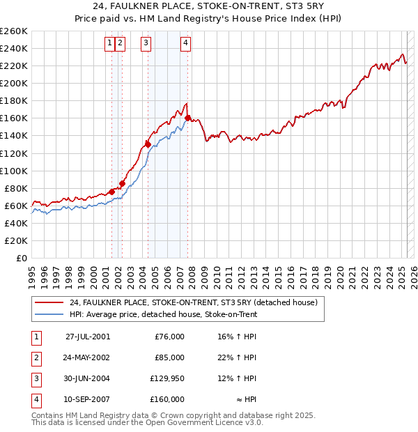 24, FAULKNER PLACE, STOKE-ON-TRENT, ST3 5RY: Price paid vs HM Land Registry's House Price Index
