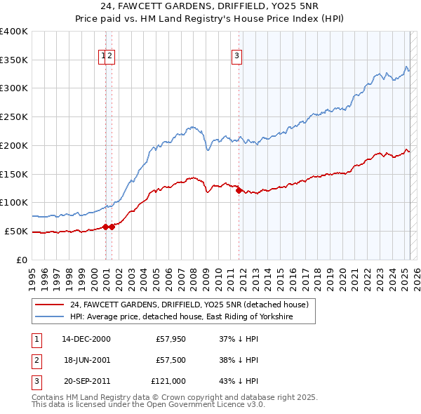 24, FAWCETT GARDENS, DRIFFIELD, YO25 5NR: Price paid vs HM Land Registry's House Price Index