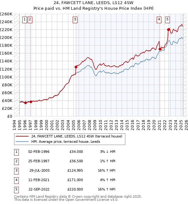 24, FAWCETT LANE, LEEDS, LS12 4SW: Price paid vs HM Land Registry's House Price Index