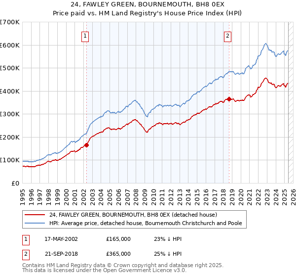 24, FAWLEY GREEN, BOURNEMOUTH, BH8 0EX: Price paid vs HM Land Registry's House Price Index