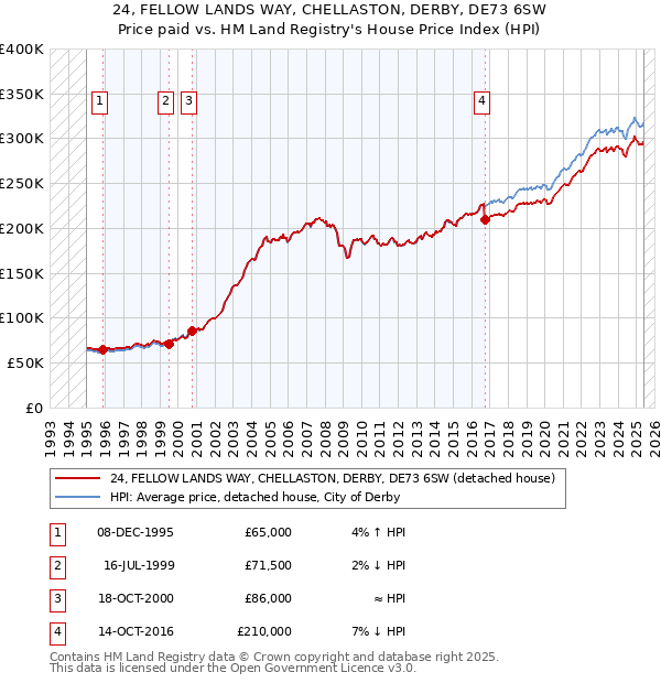 24, FELLOW LANDS WAY, CHELLASTON, DERBY, DE73 6SW: Price paid vs HM Land Registry's House Price Index