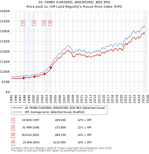 24, FENBY GARDENS, BRADFORD, BD4 8RX: Price paid vs HM Land Registry's House Price Index