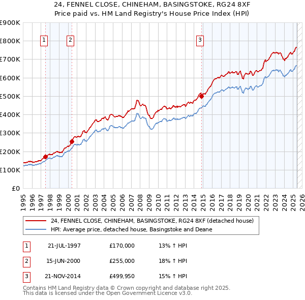 24, FENNEL CLOSE, CHINEHAM, BASINGSTOKE, RG24 8XF: Price paid vs HM Land Registry's House Price Index