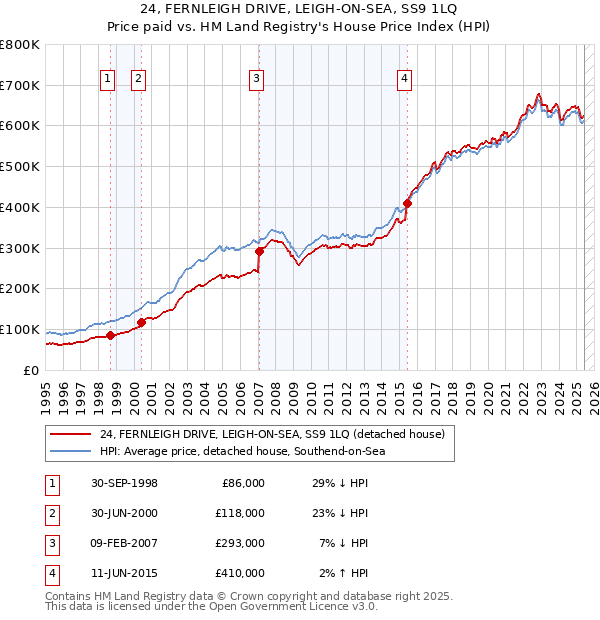 24, FERNLEIGH DRIVE, LEIGH-ON-SEA, SS9 1LQ: Price paid vs HM Land Registry's House Price Index
