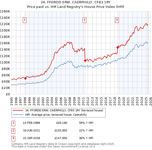 24, FFORDD ERW, CAERPHILLY, CF83 1RY: Price paid vs HM Land Registry's House Price Index