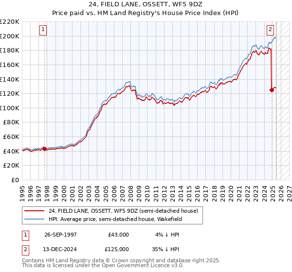 24, FIELD LANE, OSSETT, WF5 9DZ: Price paid vs HM Land Registry's House Price Index