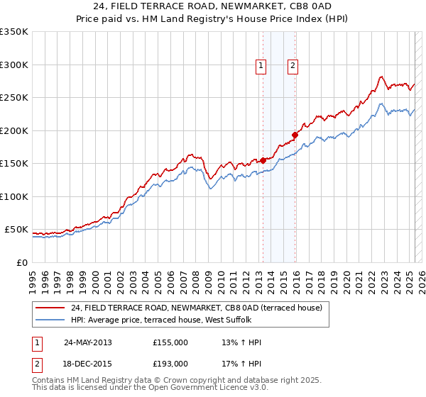 24, FIELD TERRACE ROAD, NEWMARKET, CB8 0AD: Price paid vs HM Land Registry's House Price Index