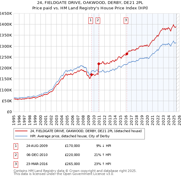 24, FIELDGATE DRIVE, OAKWOOD, DERBY, DE21 2PL: Price paid vs HM Land Registry's House Price Index