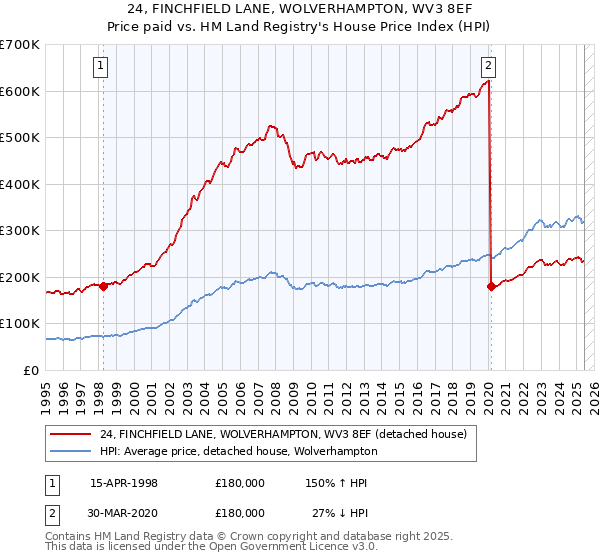 24, FINCHFIELD LANE, WOLVERHAMPTON, WV3 8EF: Price paid vs HM Land Registry's House Price Index