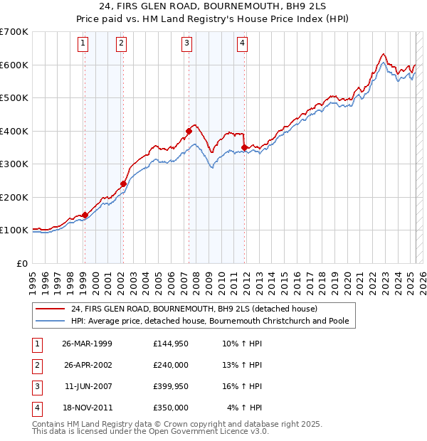 24, FIRS GLEN ROAD, BOURNEMOUTH, BH9 2LS: Price paid vs HM Land Registry's House Price Index
