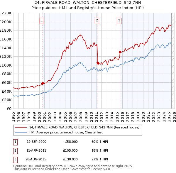 24, FIRVALE ROAD, WALTON, CHESTERFIELD, S42 7NN: Price paid vs HM Land Registry's House Price Index
