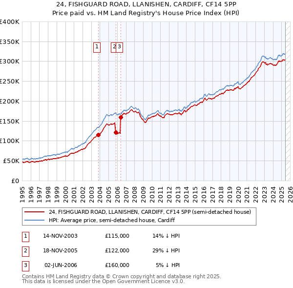 24, FISHGUARD ROAD, LLANISHEN, CARDIFF, CF14 5PP: Price paid vs HM Land Registry's House Price Index