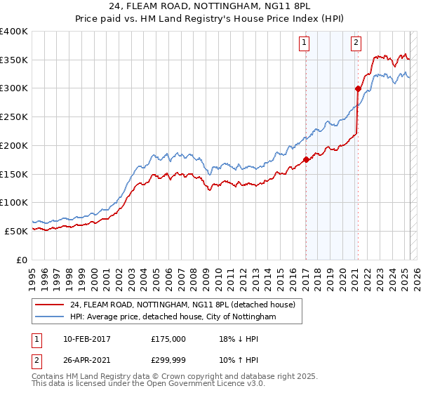 24, FLEAM ROAD, NOTTINGHAM, NG11 8PL: Price paid vs HM Land Registry's House Price Index